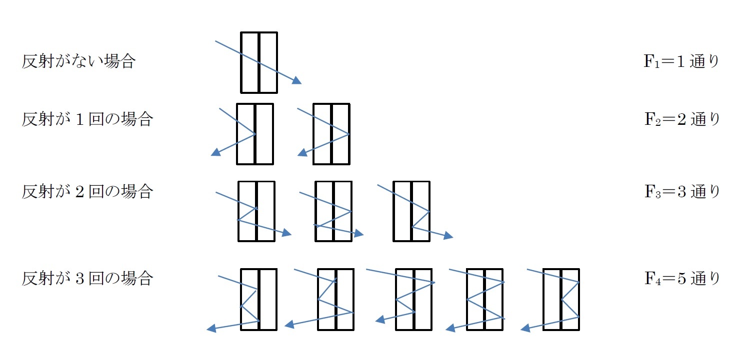 ガラス板を2枚重ねにした場合の光の反射の数