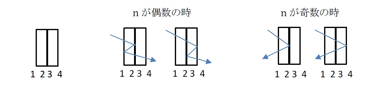 反射の回数nが偶数の時・奇数の時