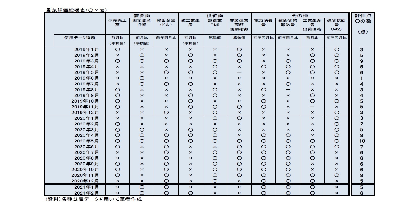 景気評価総括表（○×表）