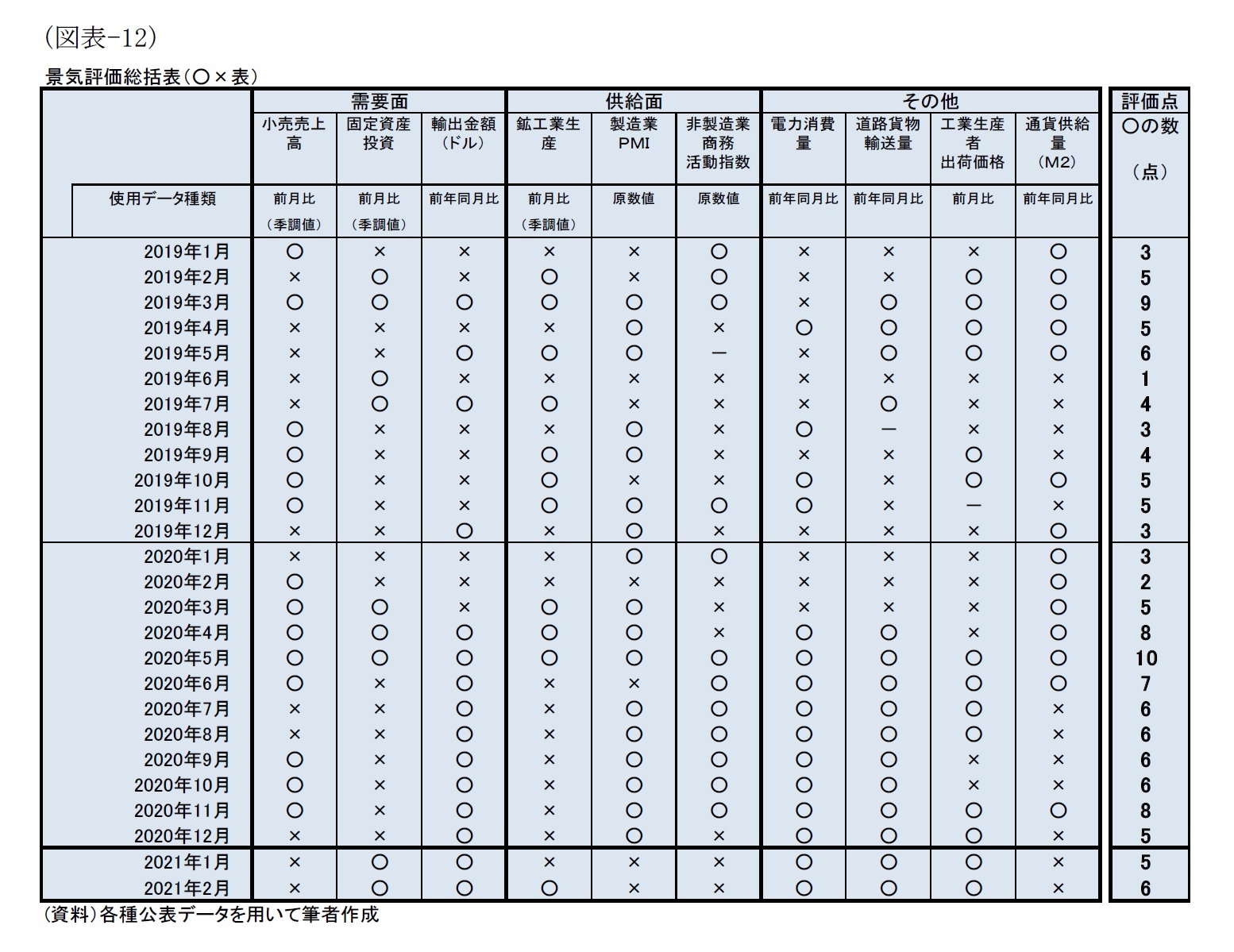 （図表-12）景気評価総括表（○×表）