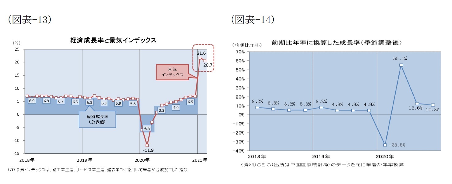 （図表-13）経済成長率と景気インデックス/（図表-14）前年同期比に換算した成長率（季節調整後）