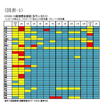 （図表-1）COVID-19新規感染確認(百万人当たり)