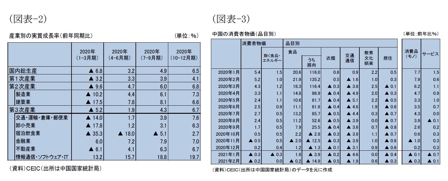 （図表-2）産業別の実質成長率（前年同期比）/（図表-3）中国の消費者物価（品目別）