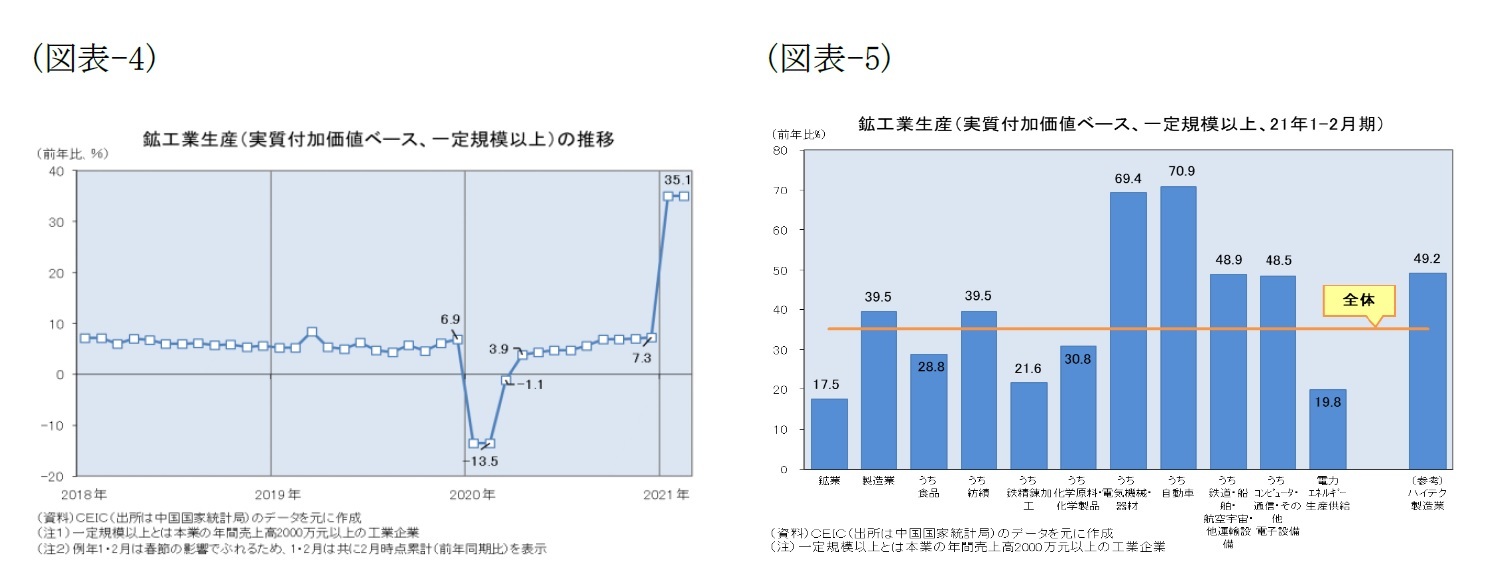 （図表-4）鉱工業生産（実質付加価値ベース、一定規模以上）の推移/（図表-5）鉱工業生産（実質付加価値ベース、一定規模以上、21年1-2月期）