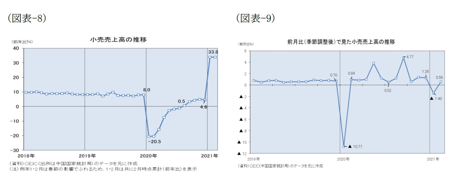 （図表-8）小売売上高の推移/（図表-9）前月比(季節調整後)で見た小売売上高の推移
