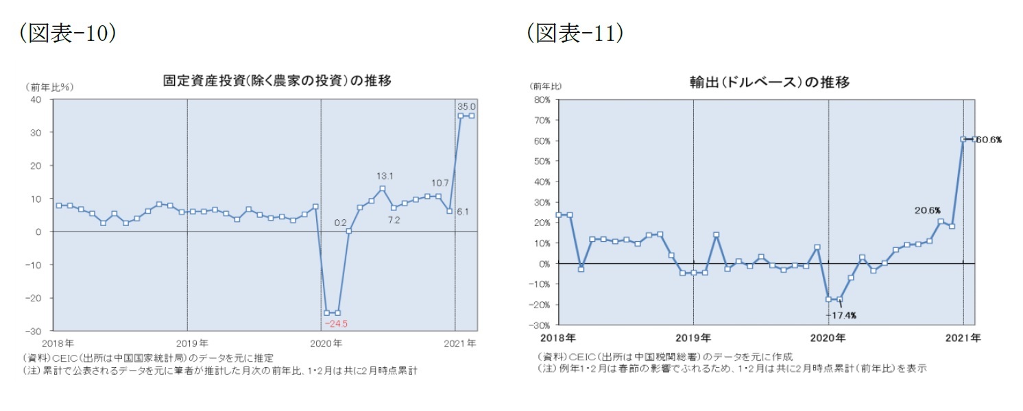 （図表-10）固定資産投資（除く農家の投資）の推移/（図表-11）輸出（ドルベース）の推移