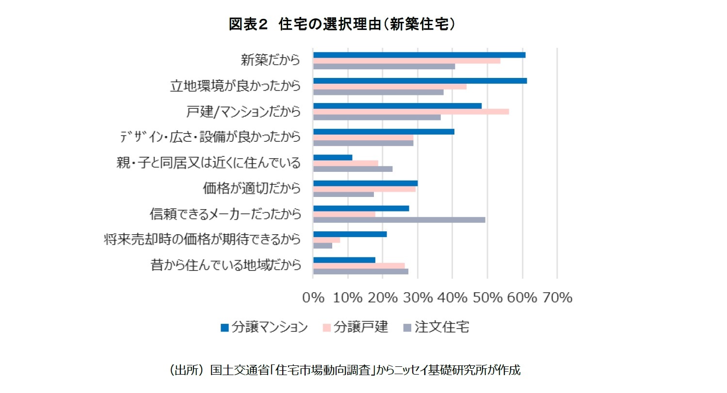 図表２　住宅の選択理由（新築住宅）