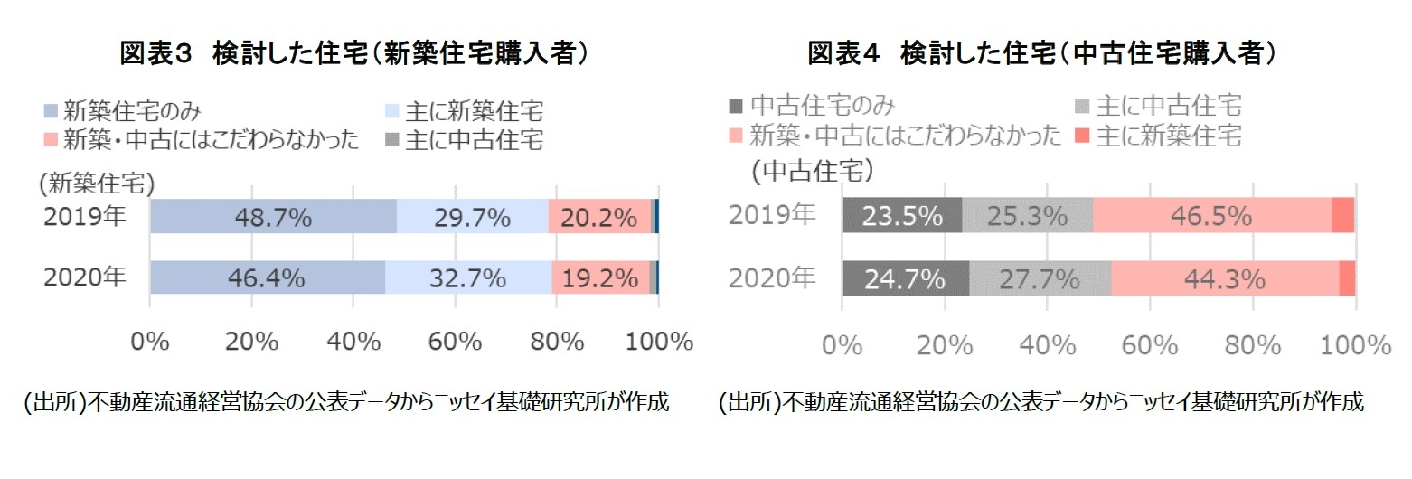 図表３　検討した住宅（新築住宅購入者）/図表４　検討した住宅（中古住宅購入者）