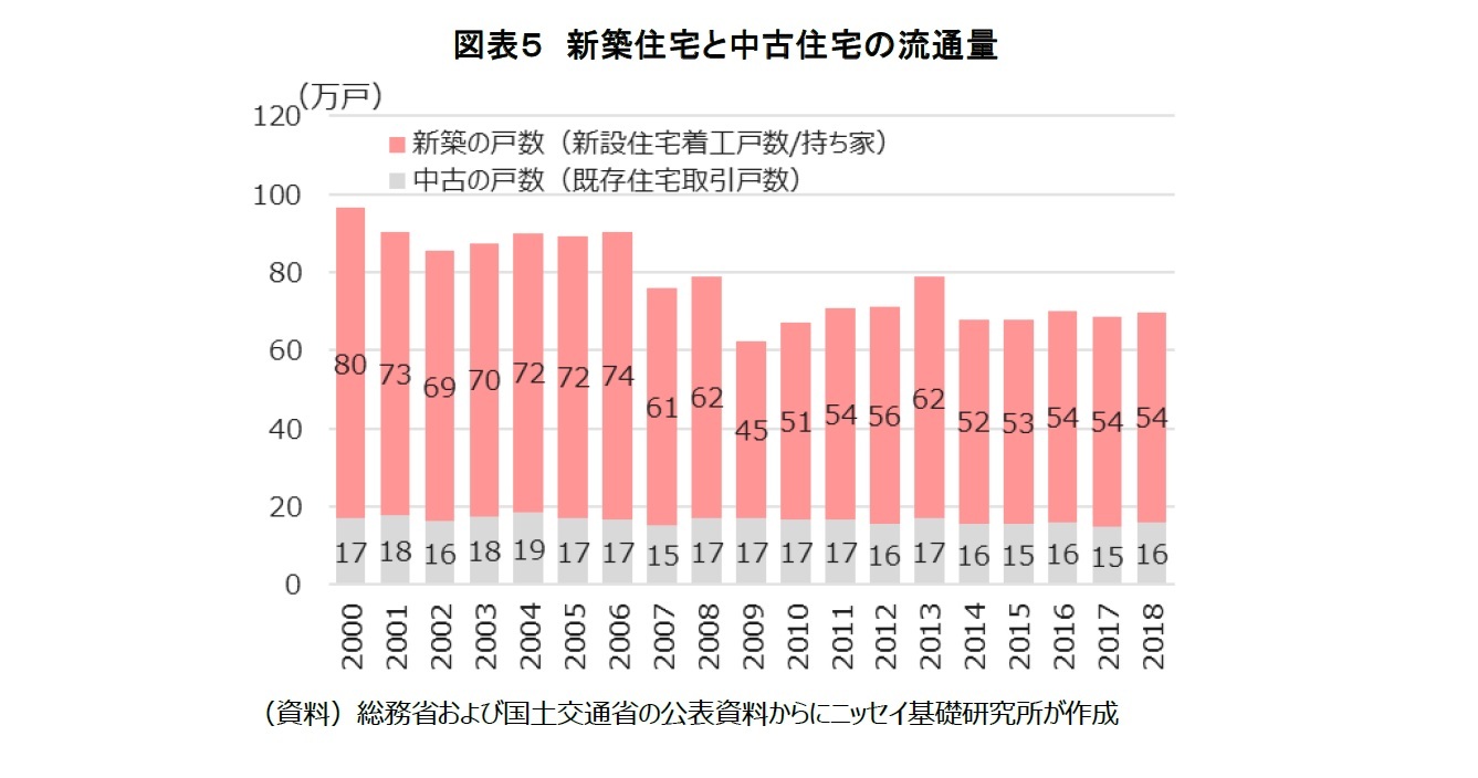 図表５　新築住宅と中古住宅の流通量