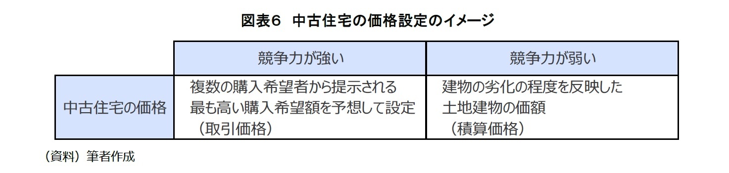 図表６　中古住宅の価格設定のイメージ