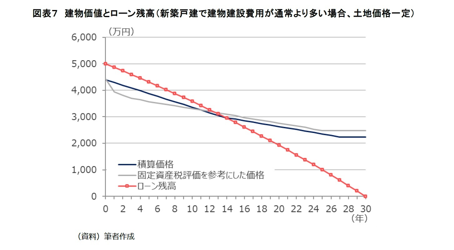 図表７　建物価値とローン残高（新築戸建で建物建設費用が通常より多い場合、土地価格一定）