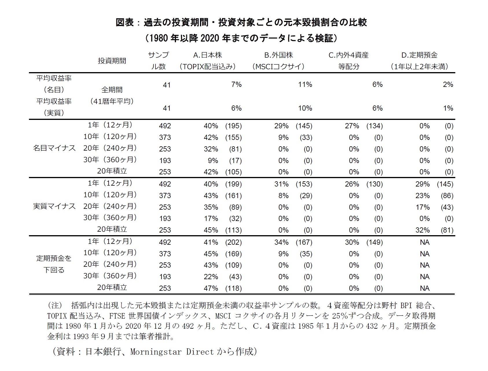 「長期投資」って何年間?-資産・投資期間ごとの元本毀損確率 | ニッセイ基礎研究所