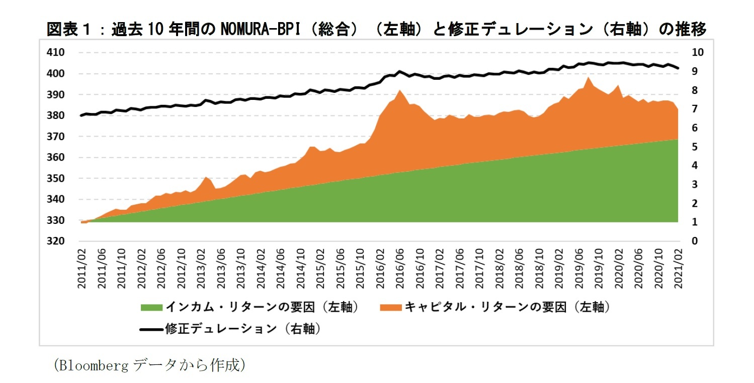 図表1:過去10年間のNOMURA-BPIと修正デュレーションの推移