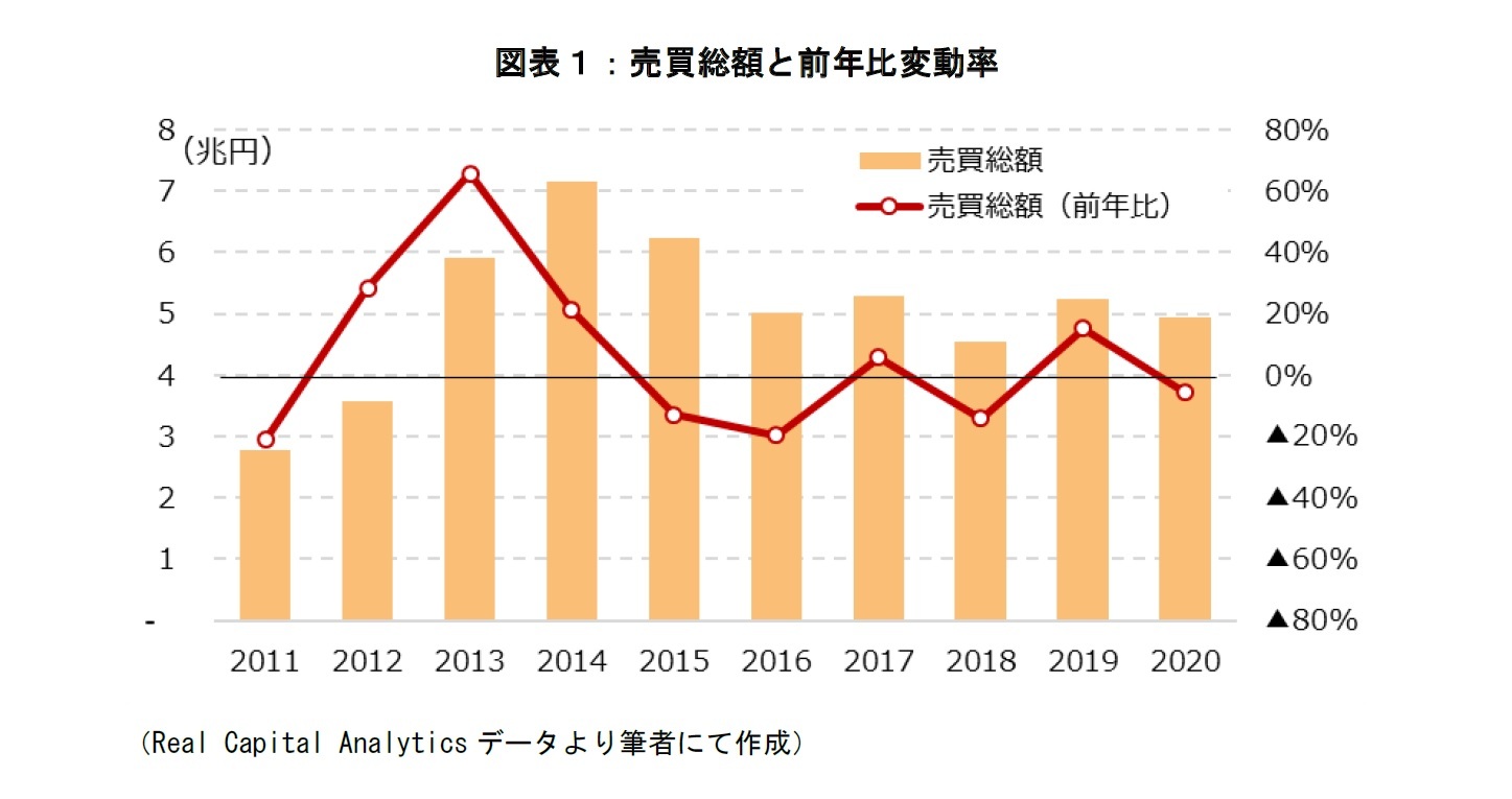 図表１：売買総額と前年比変動率