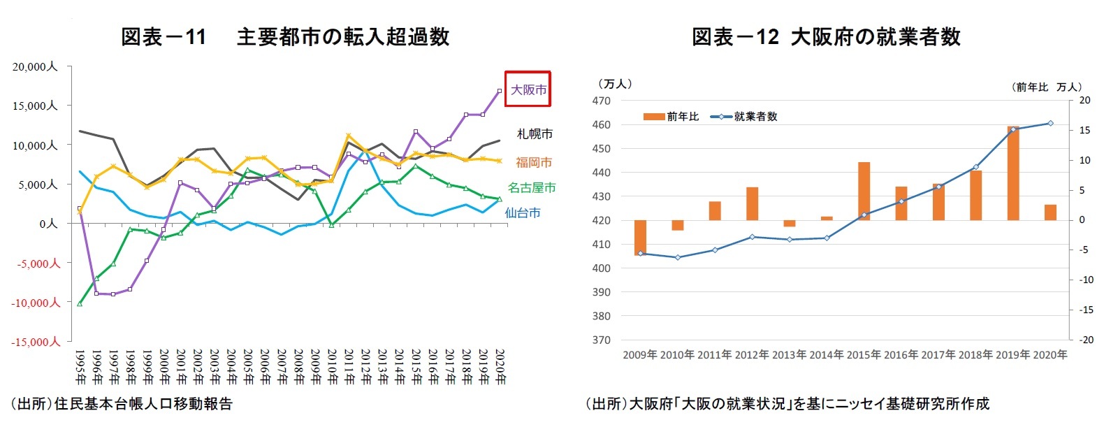 図表－11　主要都市の転入超過数/図表－12 大阪府の就業者数