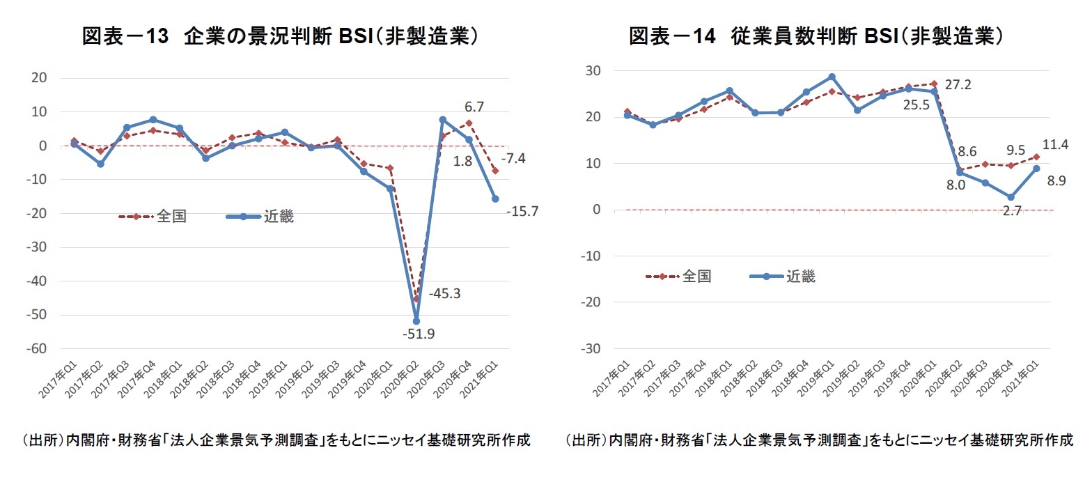 図表－13　企業の景況判断BSI（非製造業）/図表－14　従業員数判断BSI（非製造業）