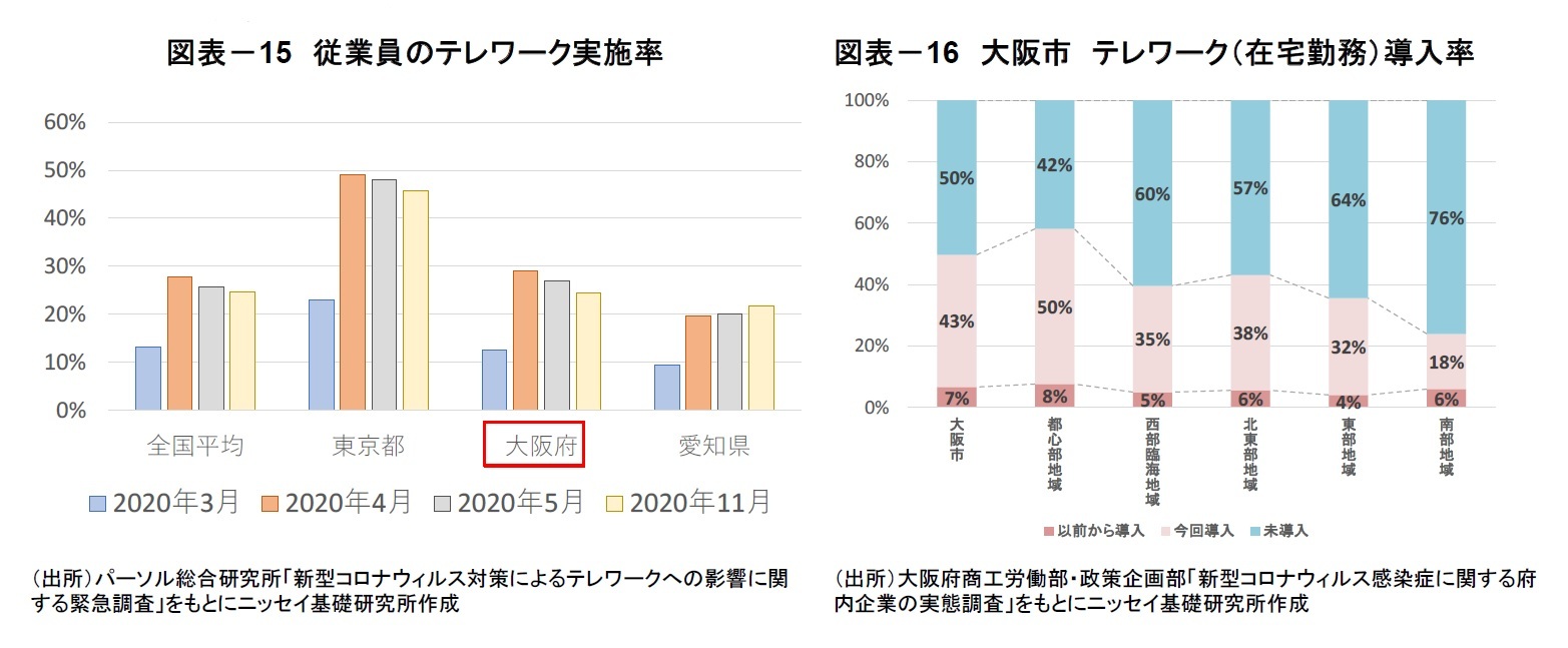 図表－15　従業員のテレワーク実施率/図表－16　大阪市　テレワーク（在宅勤務）導入率