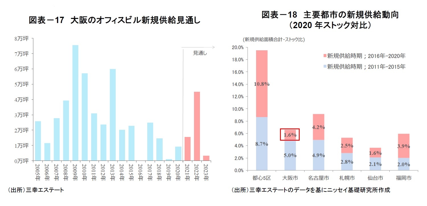 図表-17 大阪のオフィスビル新規供給見通し/図表-18 主要都市の新規供給動向(2020年ストック対比)