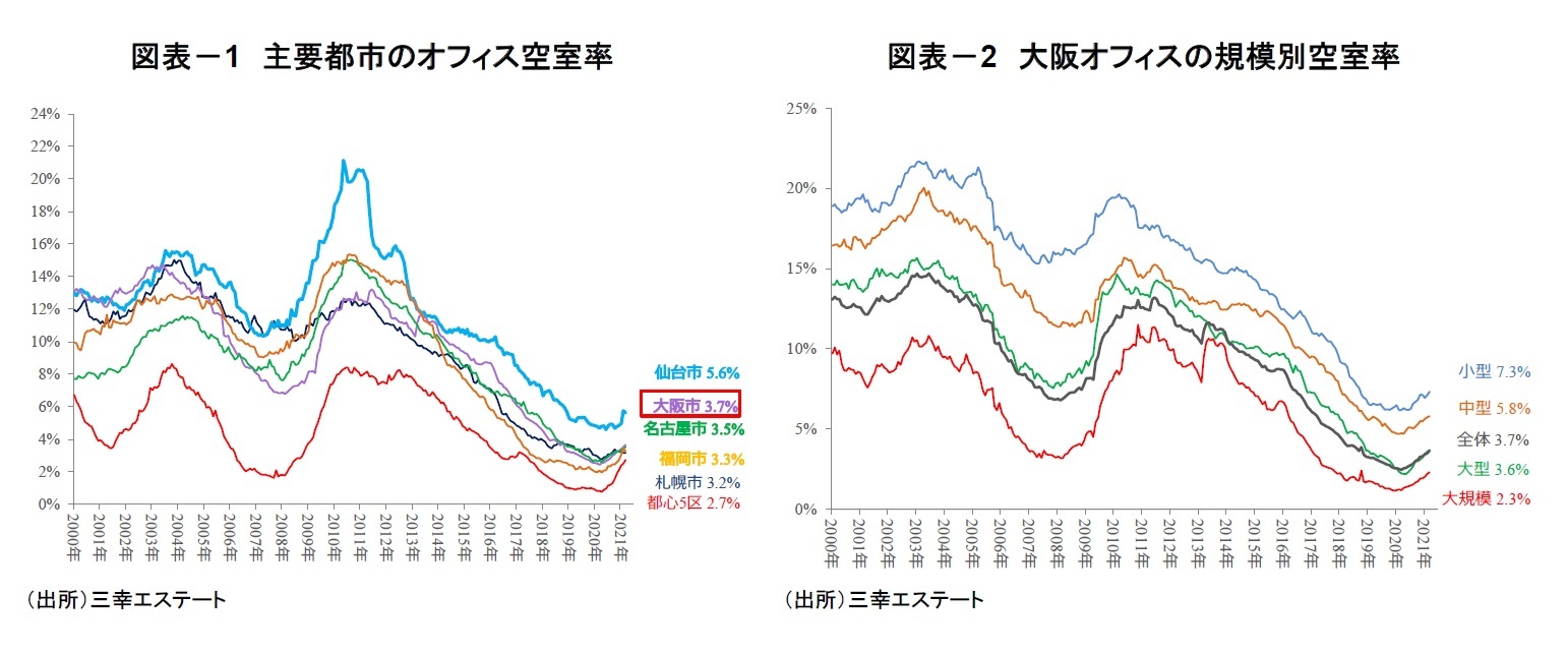図表－1　主要都市のオフィス空室率/図表－2　大阪オフィスの規模別空室率