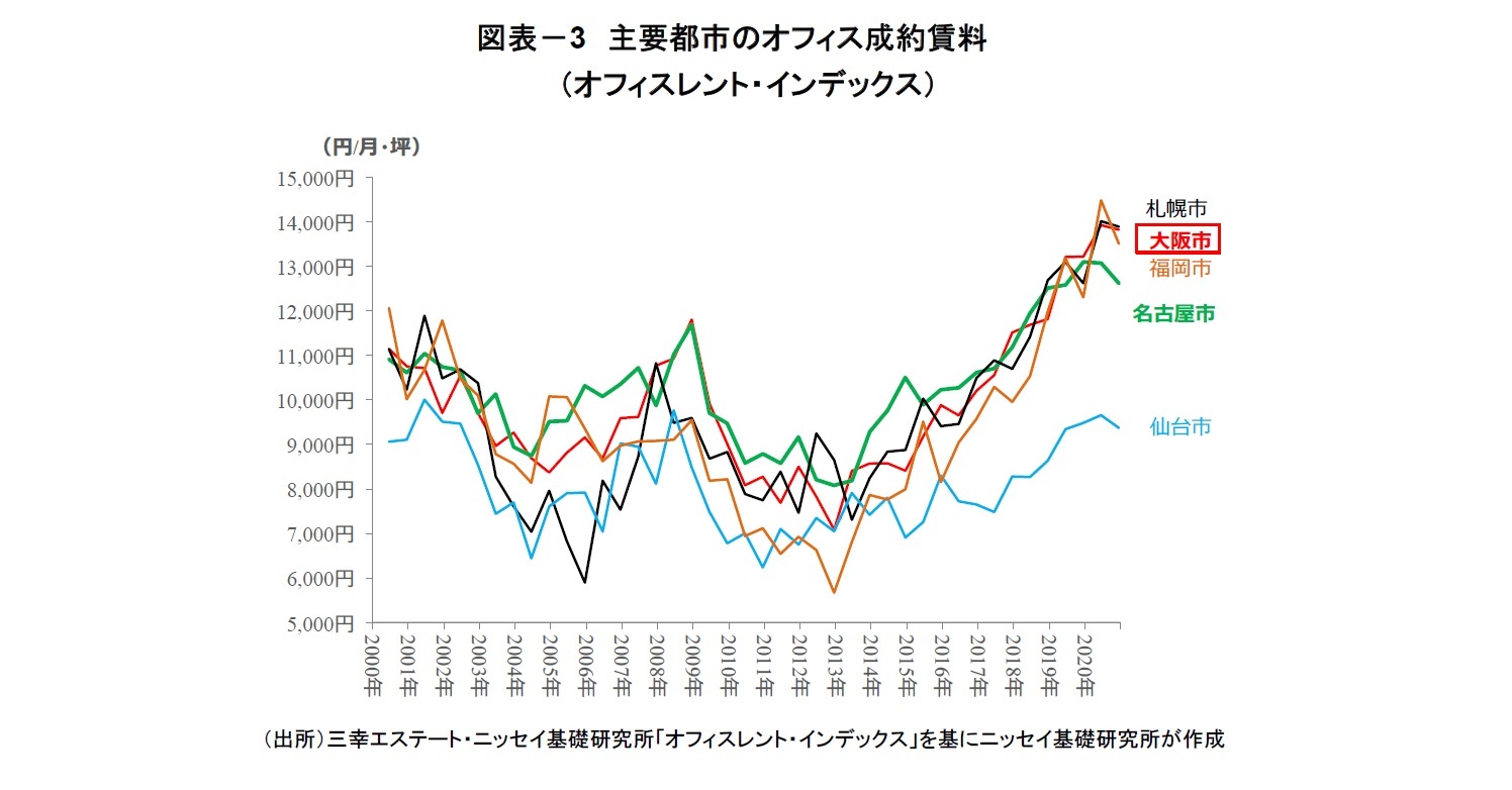 図表－3　主要都市のオフィス成約賃料（オフィスレント・インデックス）