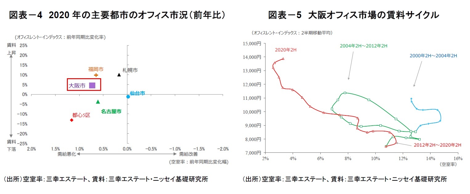 図表-4 2020年の主要都市のオフィス市況(前年比)/図表-5 大阪オフィス市場の賃料サイクル