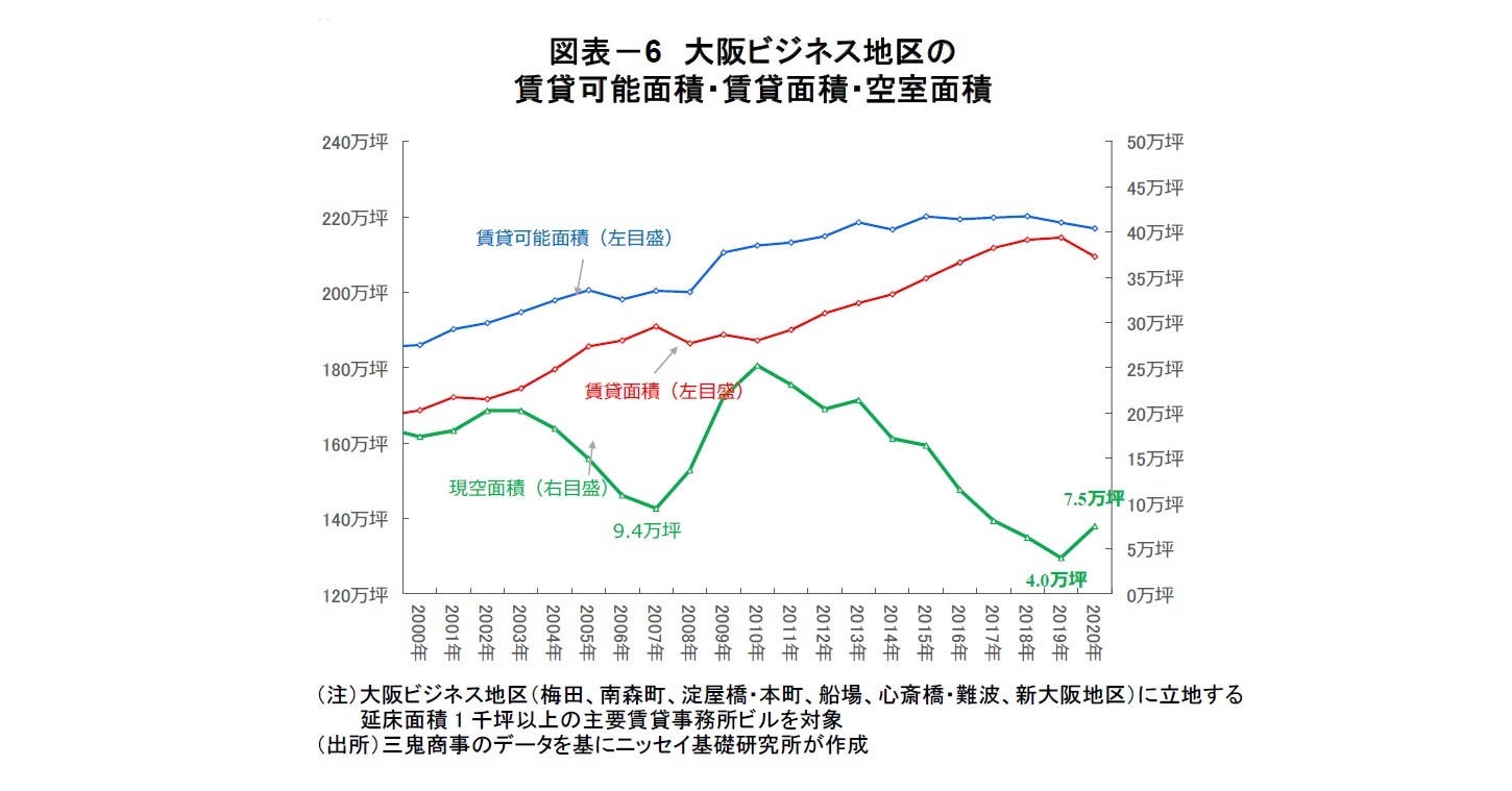 図表－6　大阪ビジネス地区の賃貸可能面積・賃貸面積・空室面積