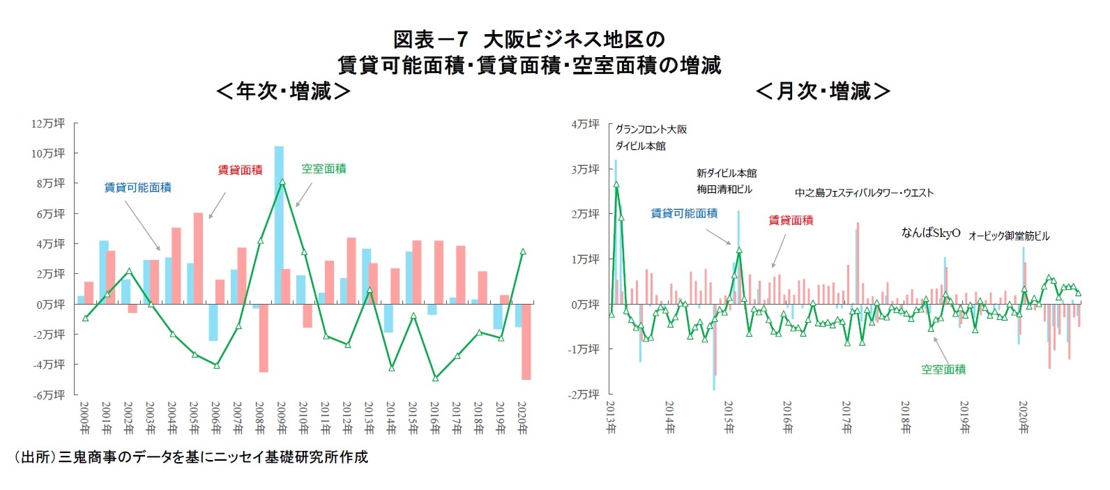 図表-7 大阪ビジネス地区の賃貸可能面積・賃貸面積・空室面積の増減