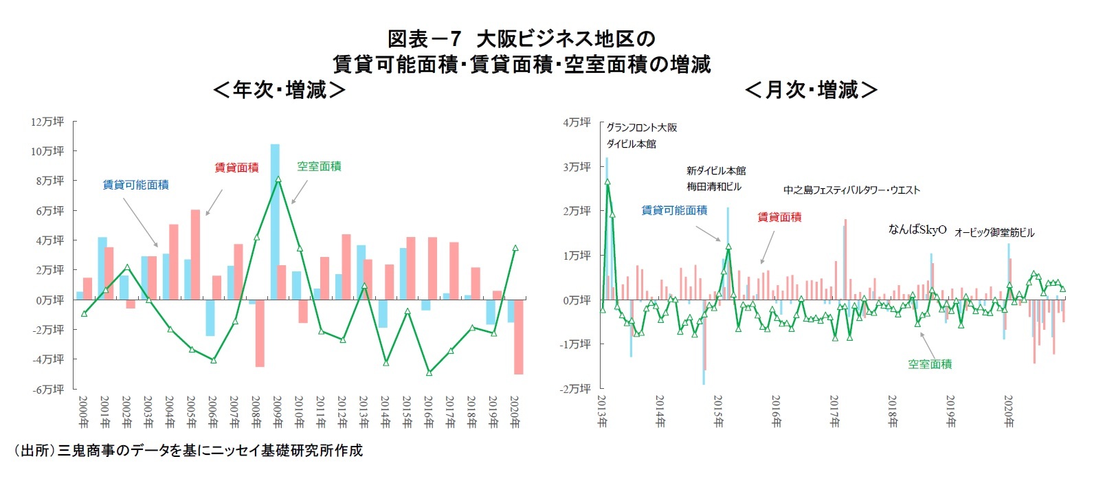 図表－7　大阪ビジネス地区の賃貸可能面積・賃貸面積・空室面積の増減