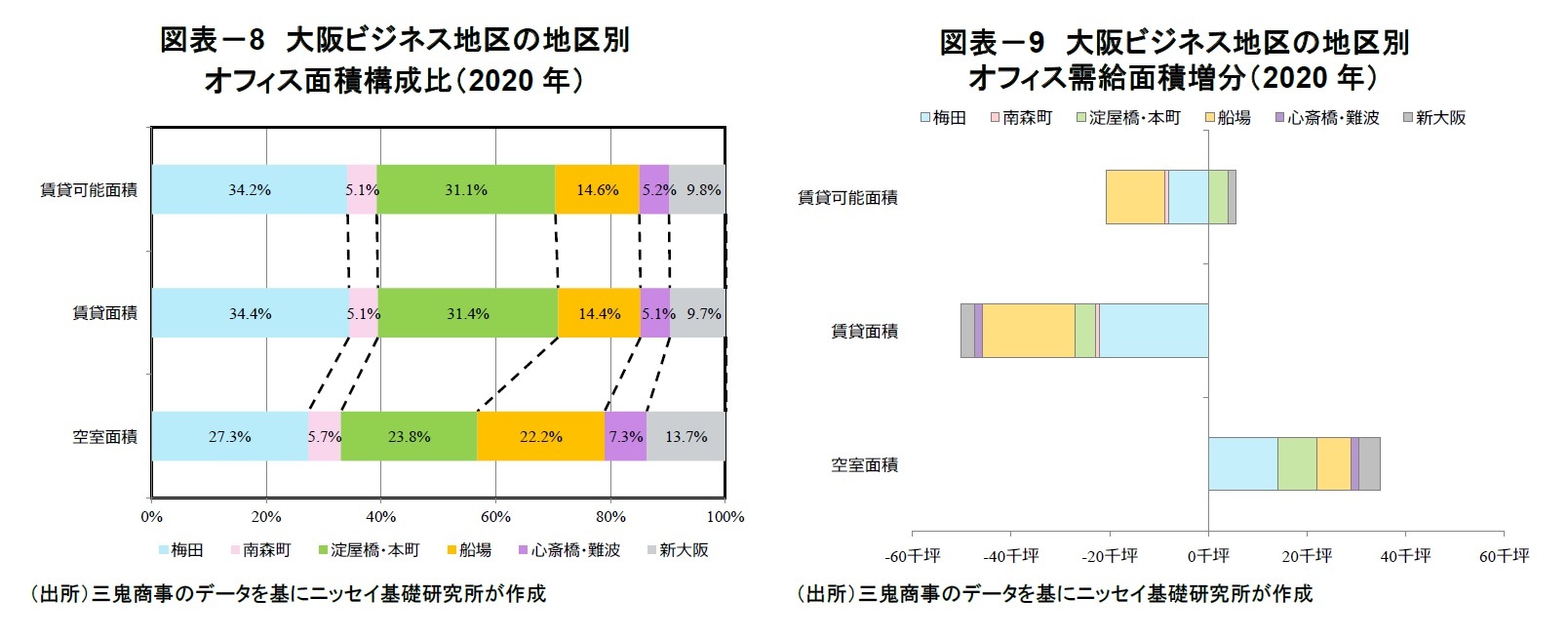 図表-8 大阪ビジネス地区の地区別オフィス面積構成比(2020年)/図表-9 大阪ビジネス地区の地区別オフィス需給面積増分(2020年)