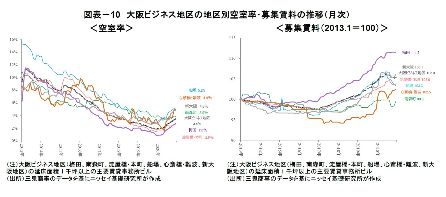 図表-10 大阪ビジネス地区の地区別空室率・募集賃料の推移(月次)