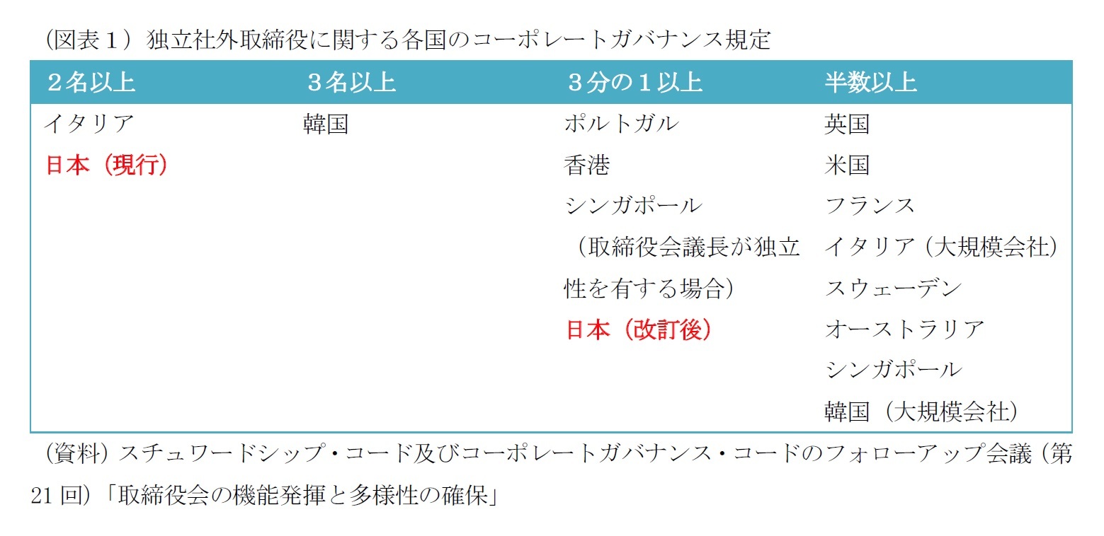 （図表１）独立社外取締役に関する各国のコーポレートガバナンス規定