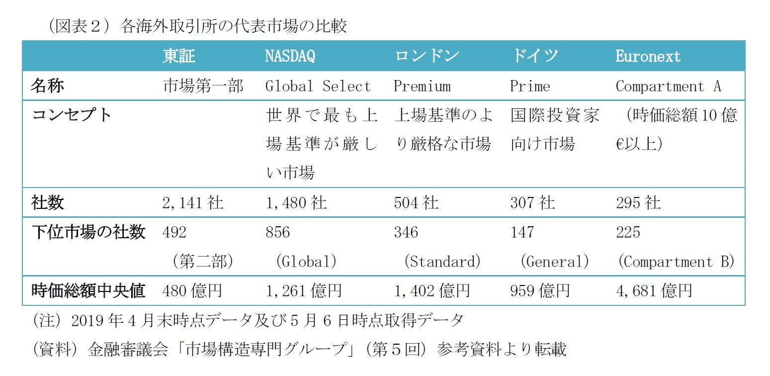 （図表２）各海外取引所の代表市場の比較