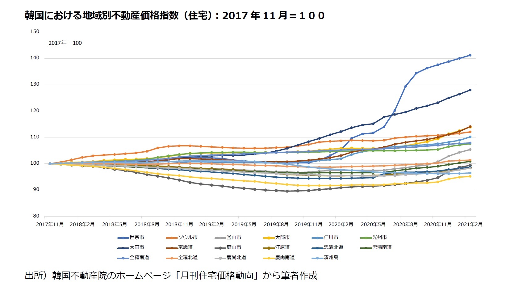 なぜ韓国では不動産価格が高騰し続けているのか ニッセイ基礎研究所 なぜ韓国では不動産価格が高騰し続けているのか ニッセイ基礎研究所