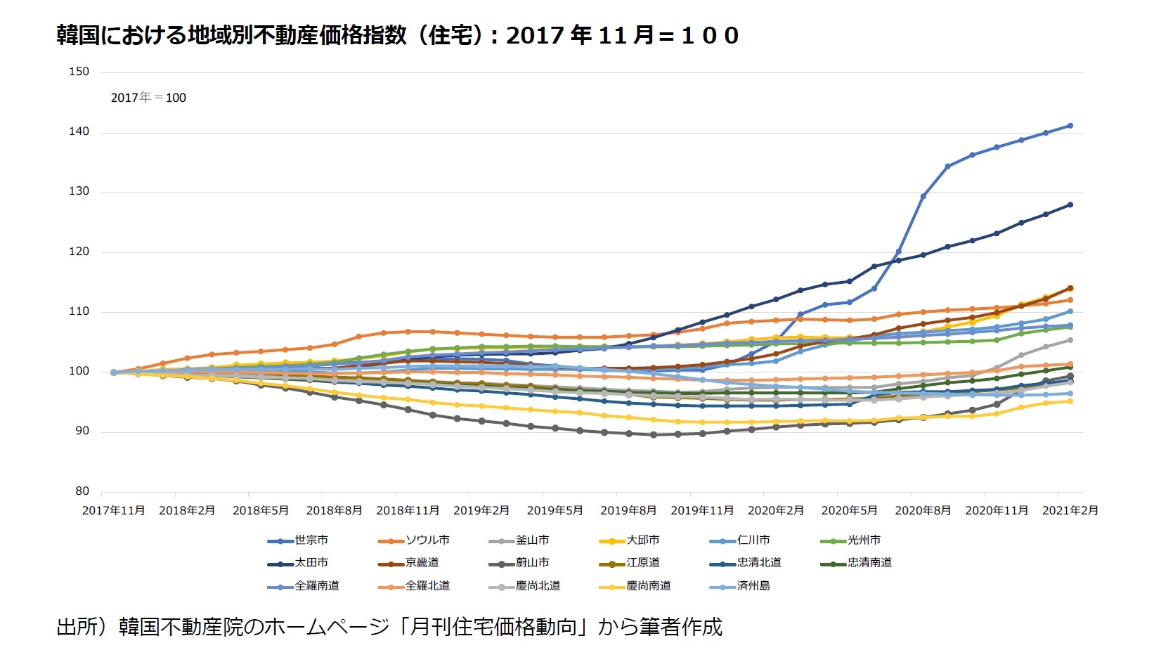 韓国における地域別不動産価格指数（住宅）：2017年11月＝１００