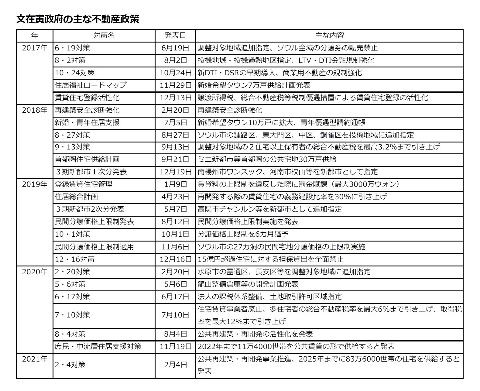 文在寅政府の主な不動産政策