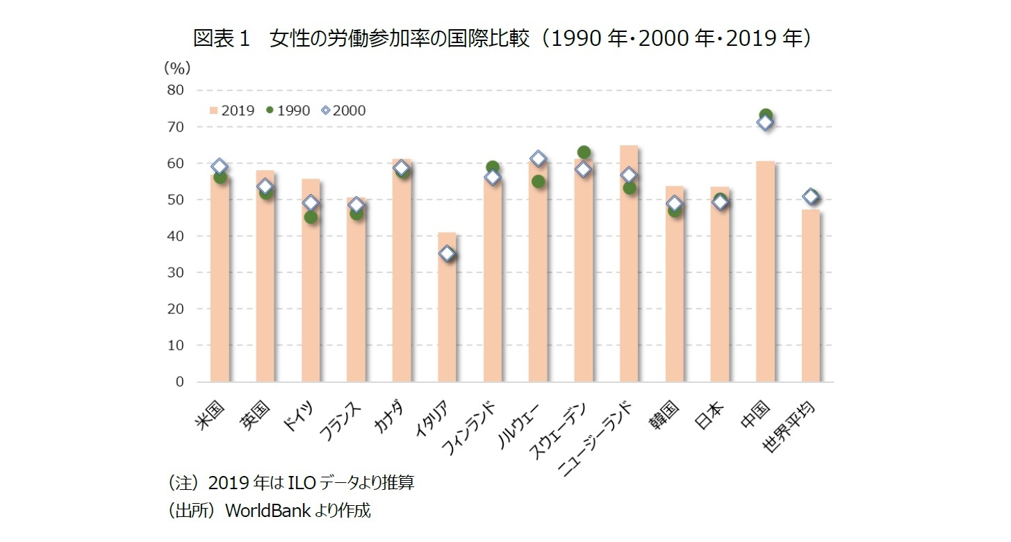 図表1 女性の労働参加率の国際比較(1990年・2000年・2019年)