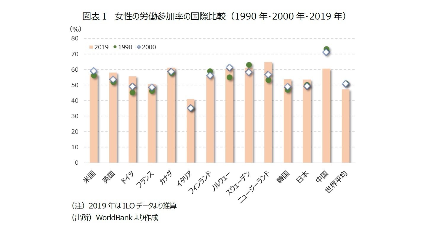 図表１　女性の労働参加率の国際比較（1990年・2000年・2019年）