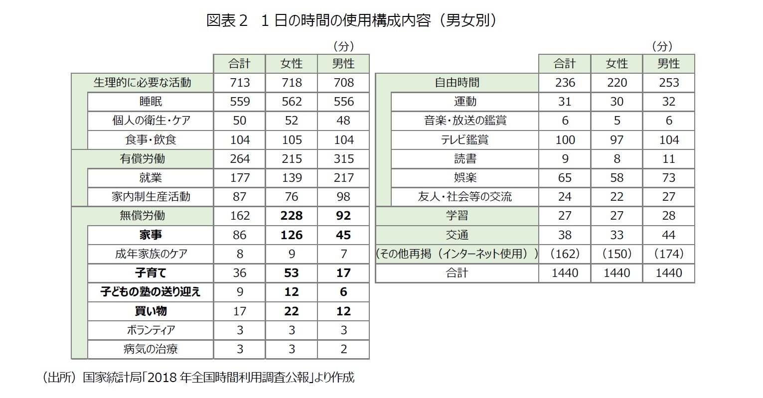 図表２　1日の時間の使用構成内容（男女別）