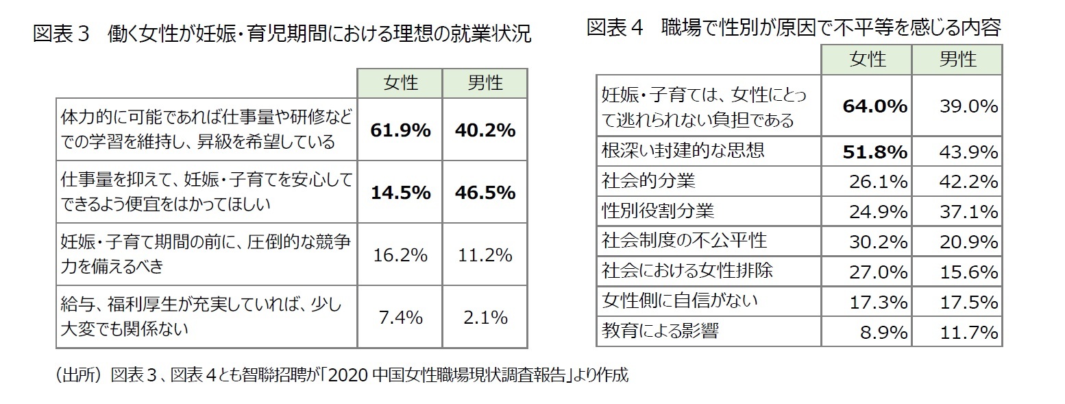 図表３　働く女性が妊娠・育児期間における理想の就業状況/図表４　職場で性別が原因で不平等を感じる内容