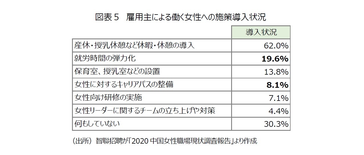 図表５　雇用主による働く女性への施策導入状況