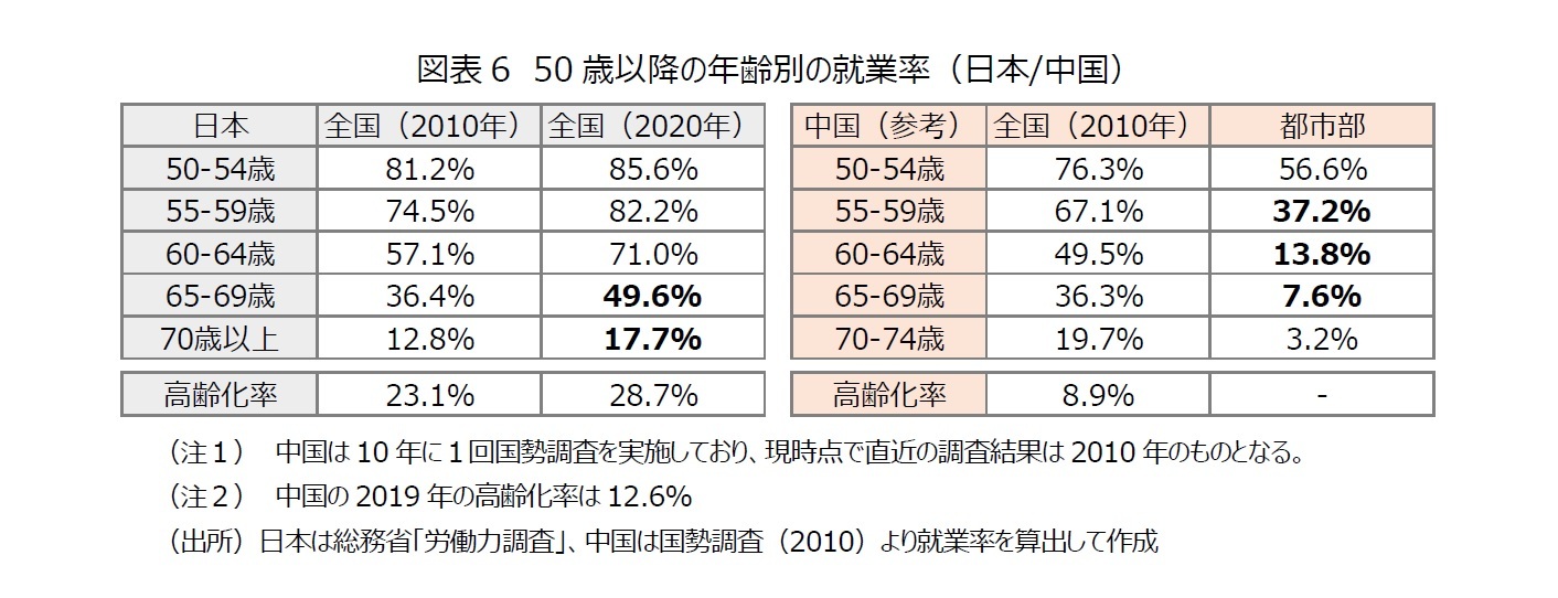 図表6 50歳以降の年齢別の就業率(日本/中国)