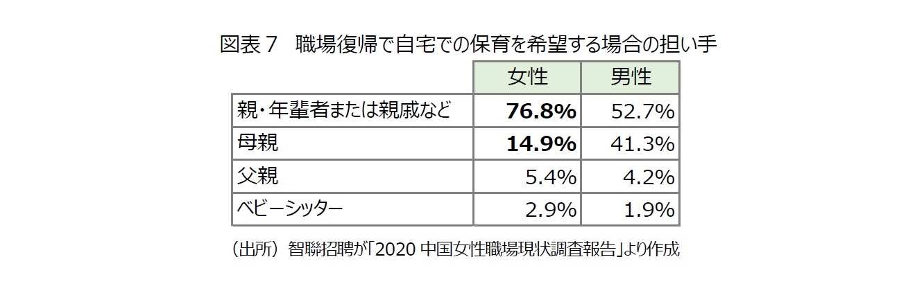 図表７　職場復帰で自宅での保育を希望する場合の担い手