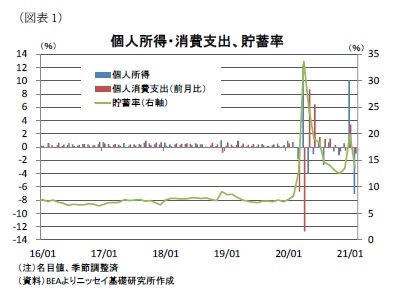 （図表1）個人所得・消費支出、貯蓄率