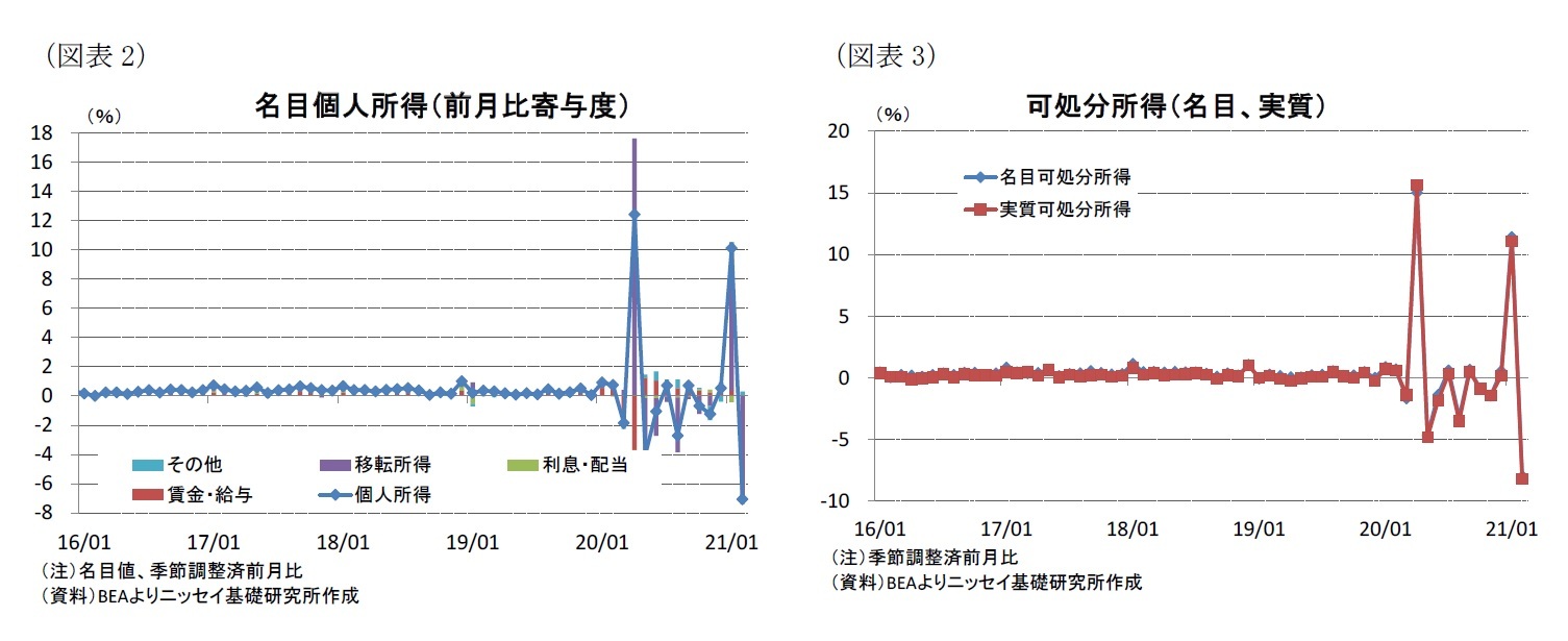 （図表2）名目個人所得（前月比寄与度）/（図表3）可処分所得（名目、実質）