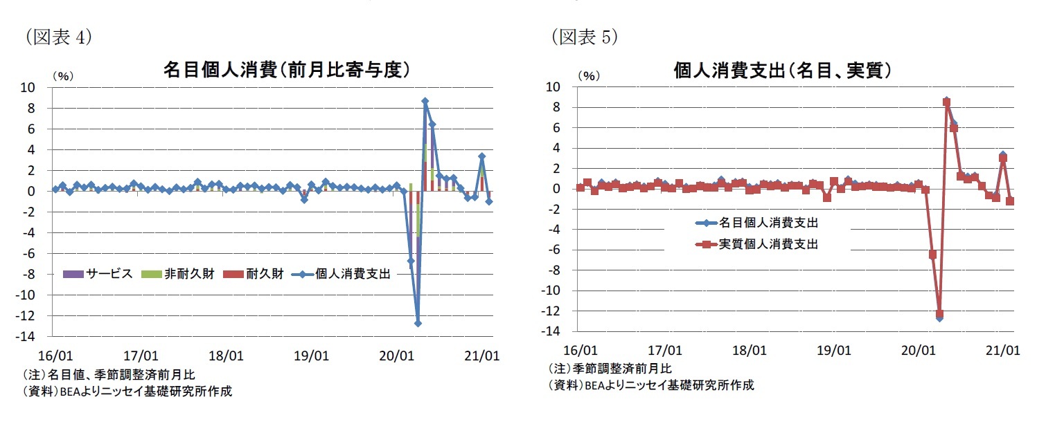 （図表4）名目個人消費（前月比寄与度）/（図表5）個人消費支出（名目、実質）