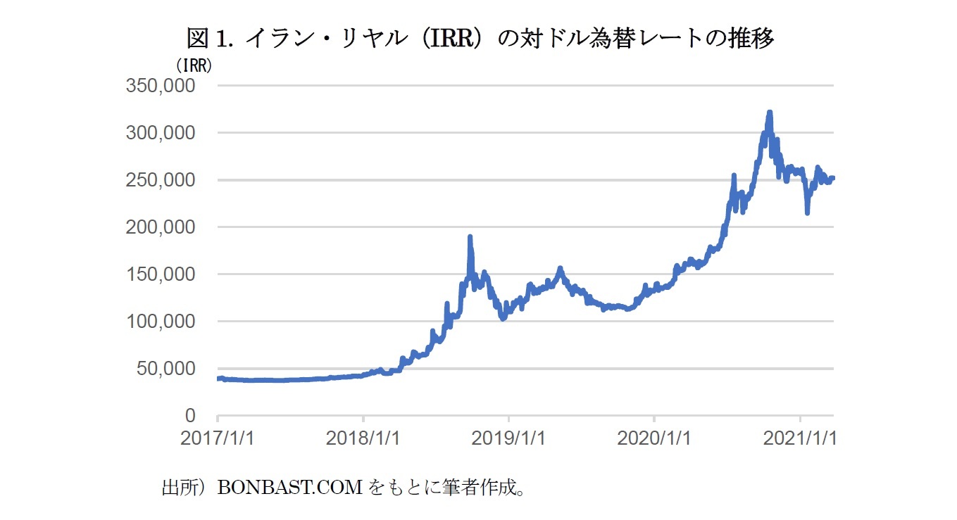 図1. イラン・リヤル(IRR)の対ドル為替レートの推移