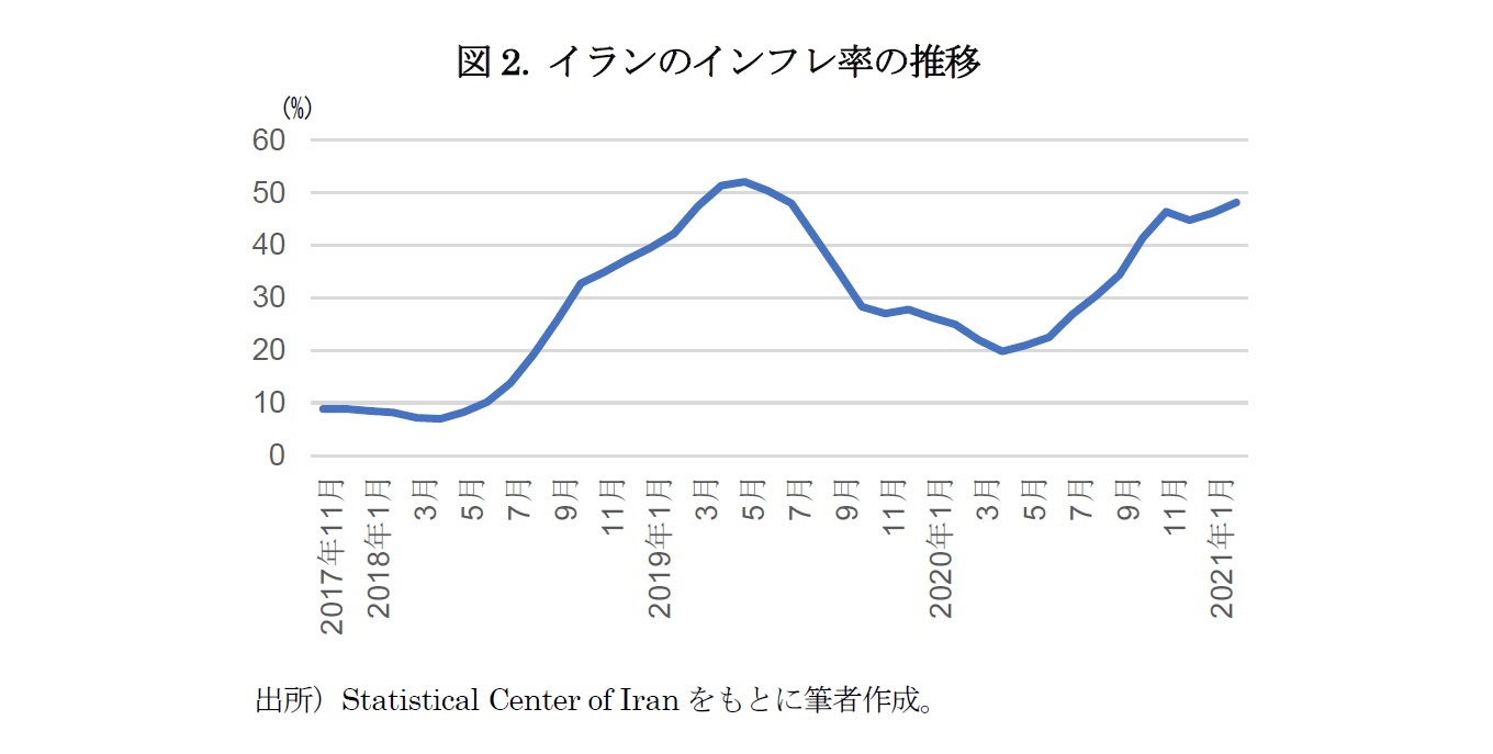図2. イランのインフレ率の推移