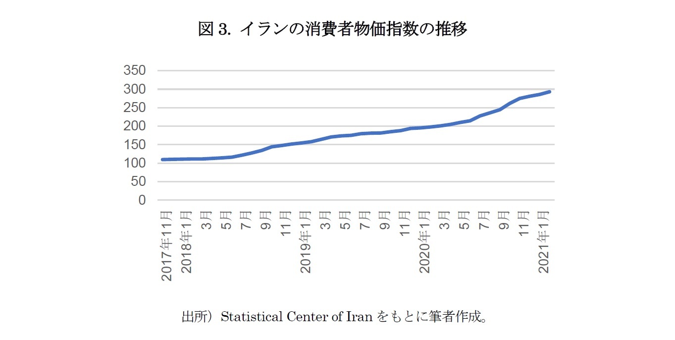 図3. イランの消費者物価指数の推移