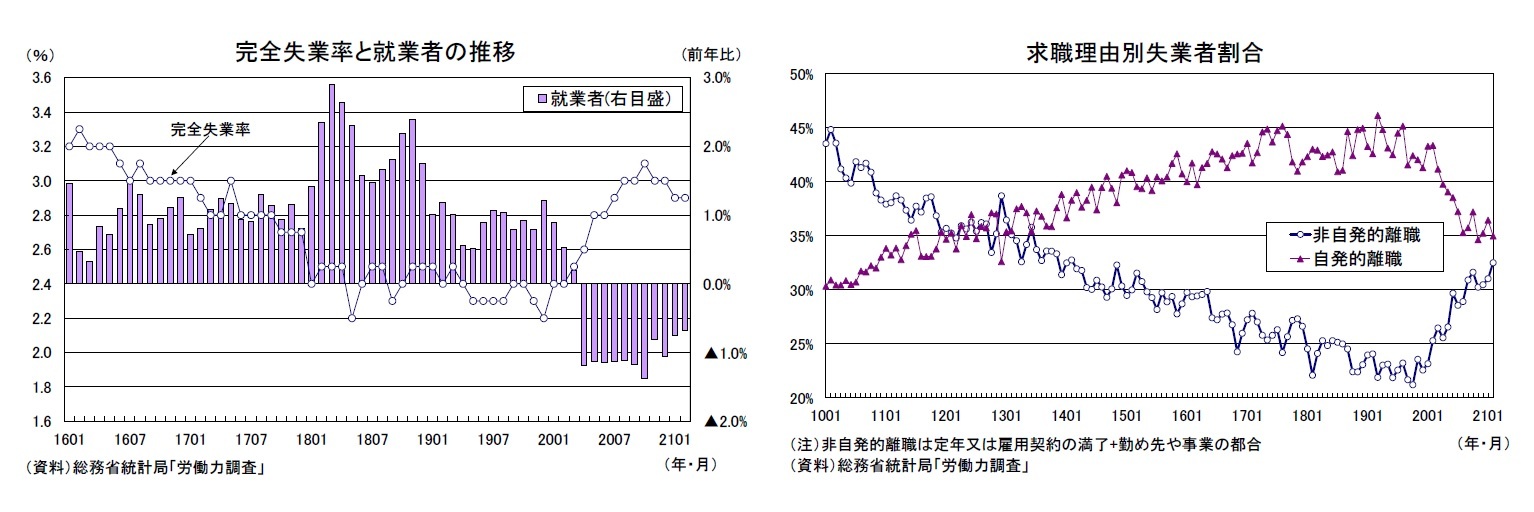 完全失業率と就業者の推移/求職理由別失業者割合