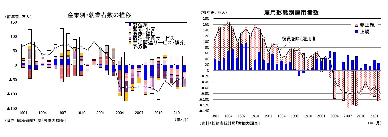 産業別・就業者数の推移/雇用形態別雇用者数